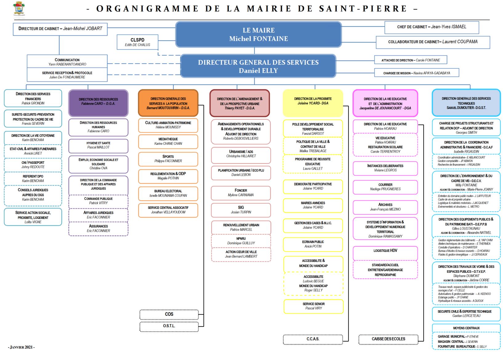 Organigramme