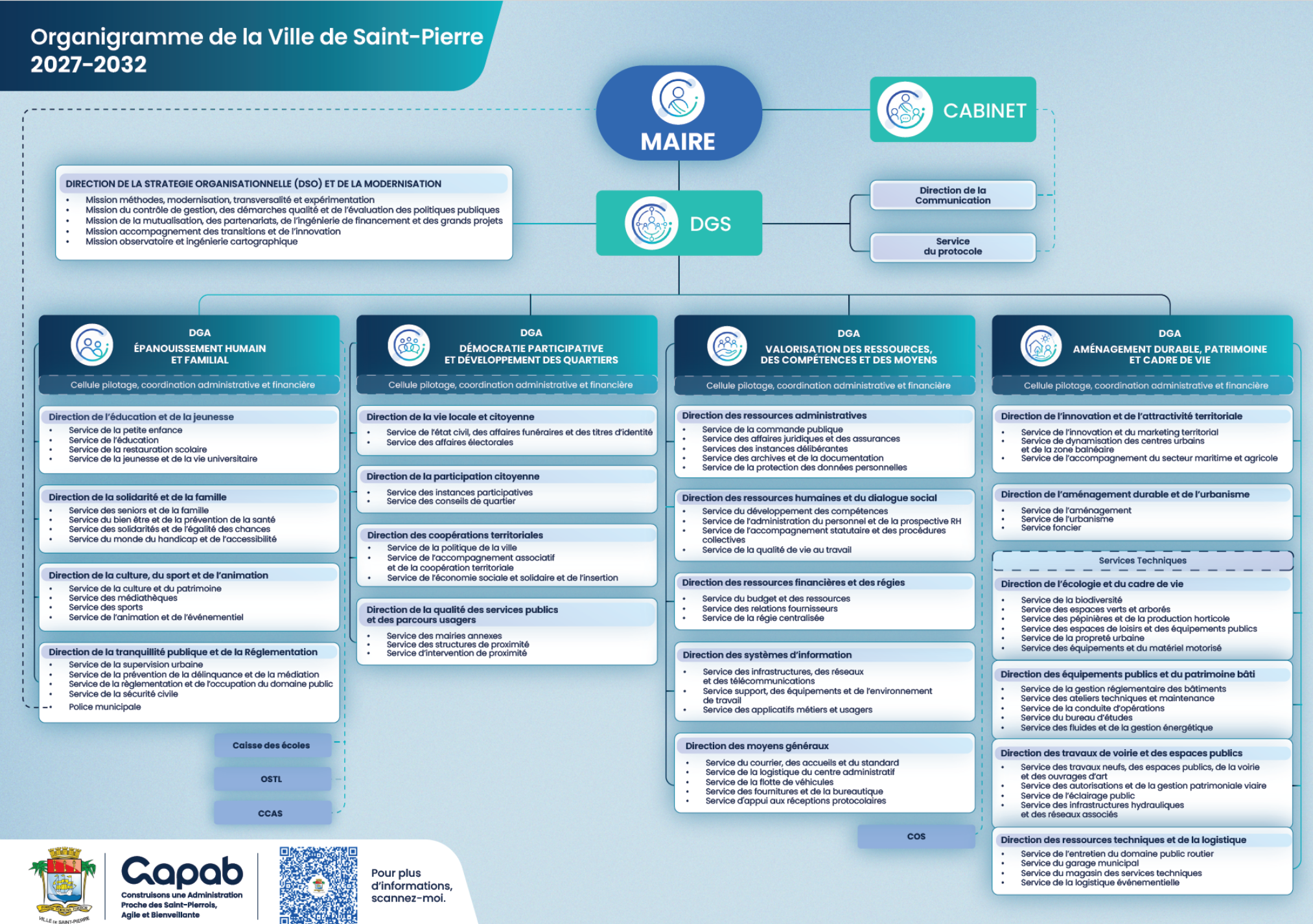 L'organigramme 2027-2032